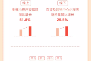 微信发布虎年春节数据报告：生鲜小程序交易额同比增长51.8%