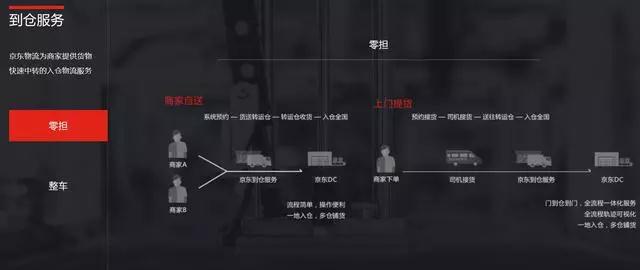 京东快运小程序到仓服务