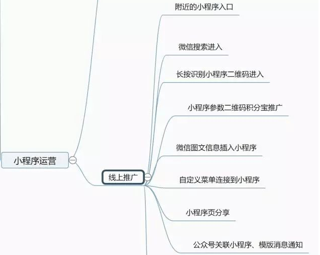 线上推广