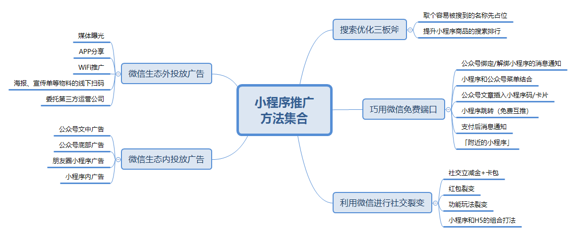 21种推广方式