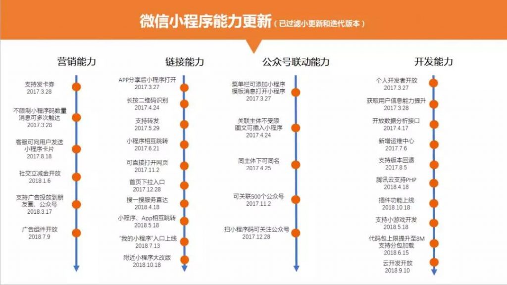 微信小程序能力更新