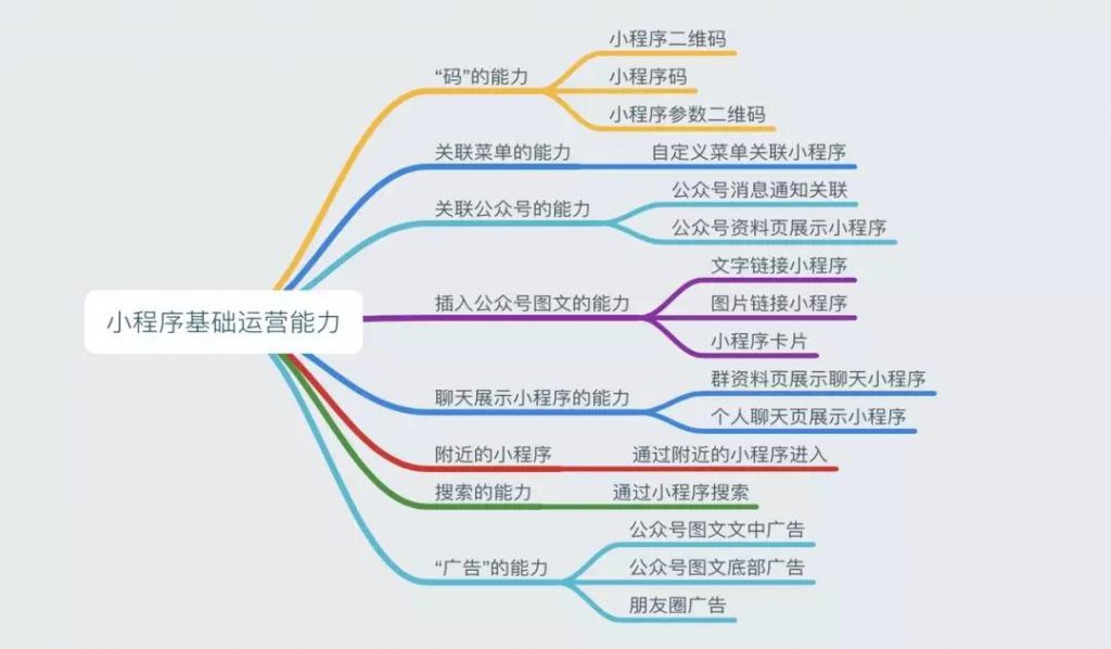 小程序基础运营能力