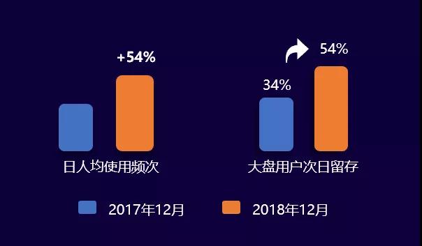 用户活跃：日使用频次提升54%