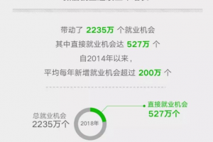 微信小程序承包182万个工作机会