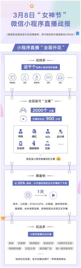 微信官方发布3·8“女神节”微信小程序直播战报