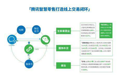 智慧零售打造线上交易闭环