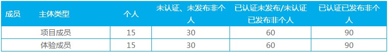 体验成员数量限制