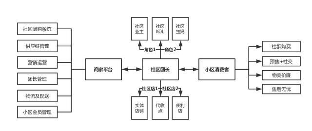 微信小程序社区团购模式