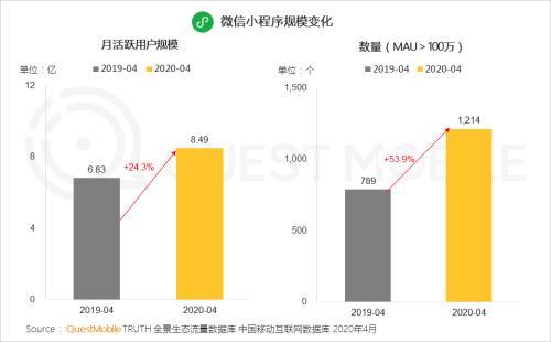 微信小程序月活规模达到8.5亿
