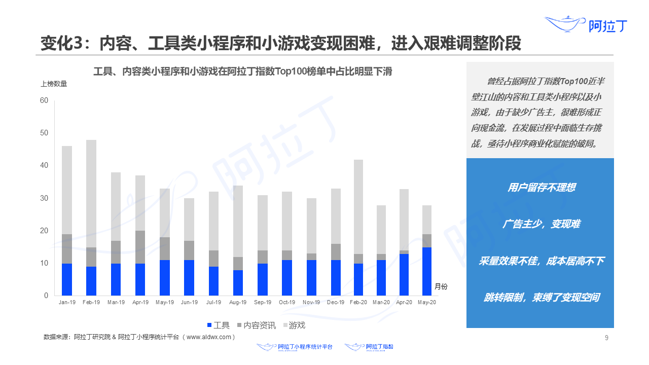 内容、工具类小程序和小游戏变现困难，进入艰难调整阶段