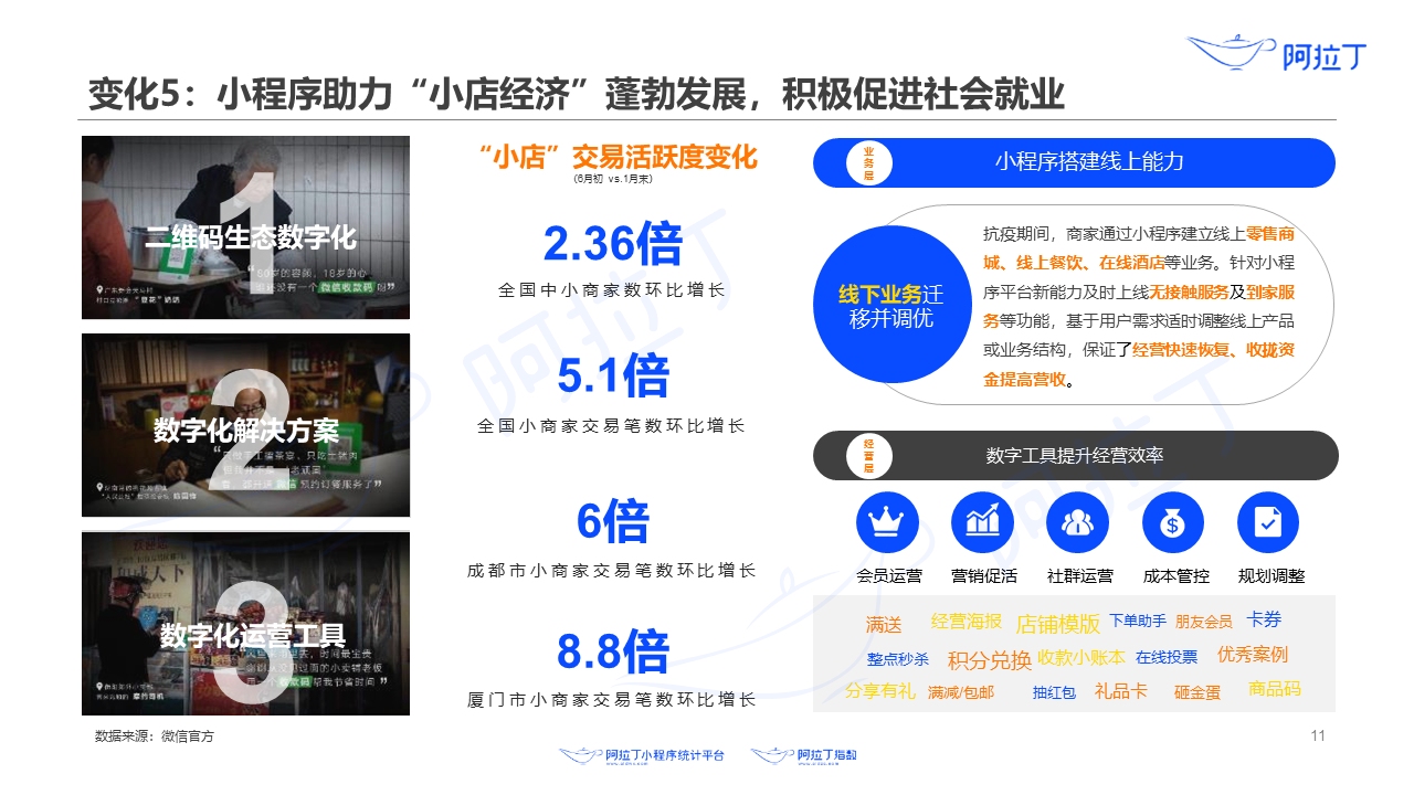 小程序助力“小店经济”蓬勃发展，积极促进社会就业