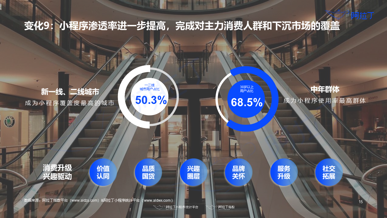 小程序渗透率进一步提高，完成对主力消费人群和下沉市场的覆盖