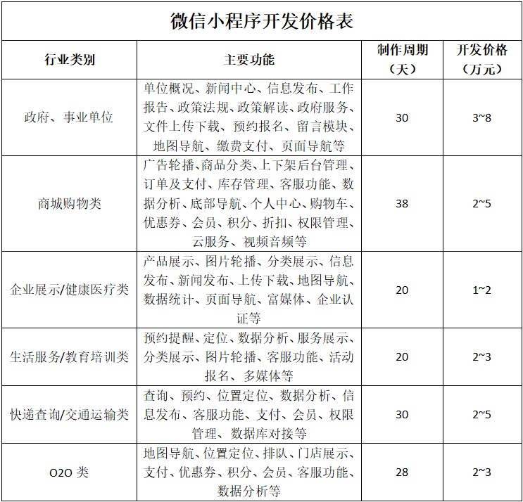 微信小程序开发报价明细分析