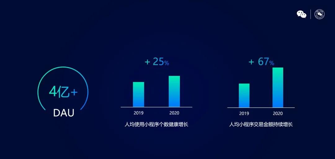 2020年小程序年均DAU突破4亿