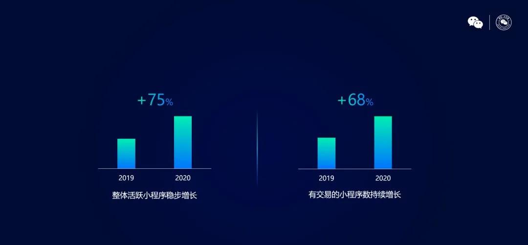 累计活跃小程序稳步增长