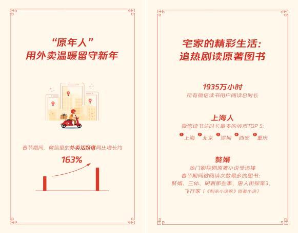 微信里的外卖活跃度