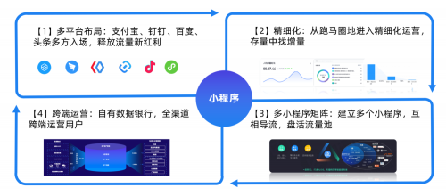 小程序私域“新元年”4大趋势