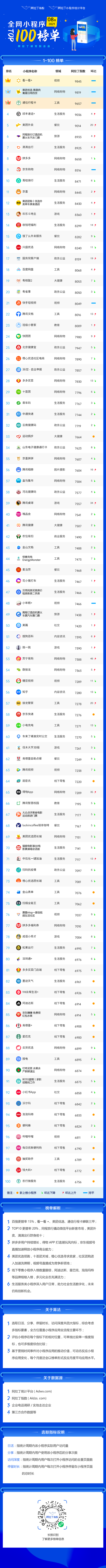 2021年8月阿拉丁全网小程序TOP100榜单发布