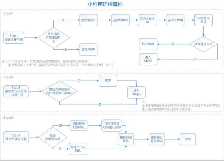 小程序变更主体