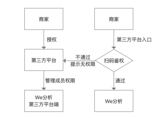 微信We分析数据分析平台将对服务商开放