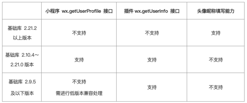 微信小程序用户头像昵称获取规则调整