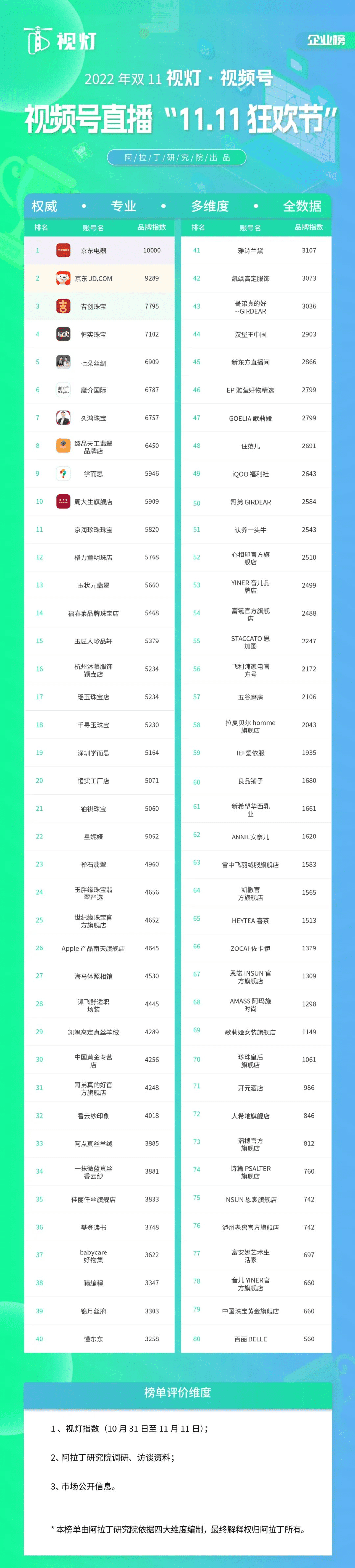 视频号双十一榜单