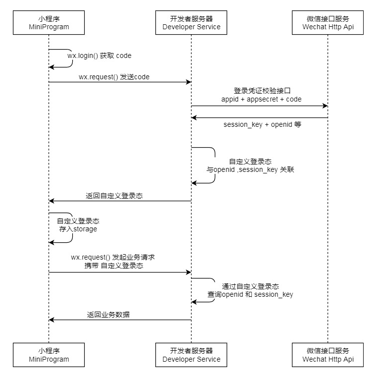 小程序用户身份登录