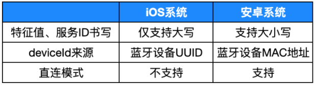 微信小程序蓝牙