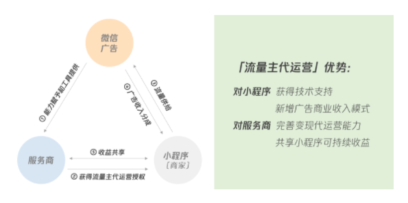 小程序流量主代运营