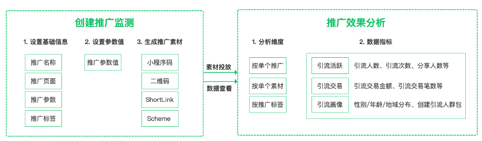 小程序数据