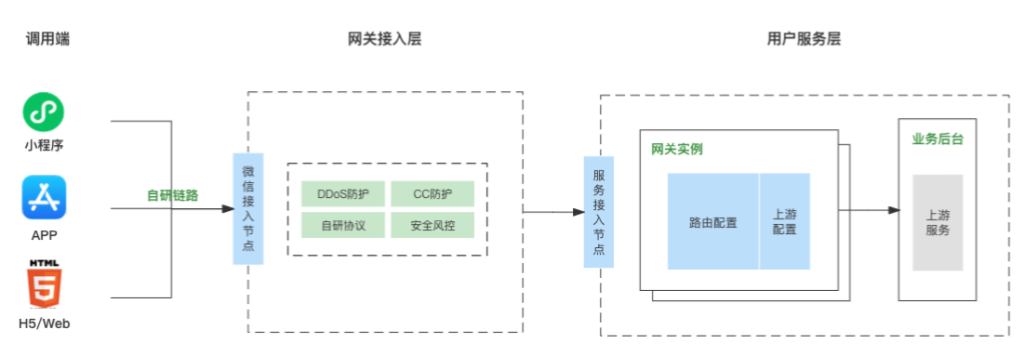 小程序服务