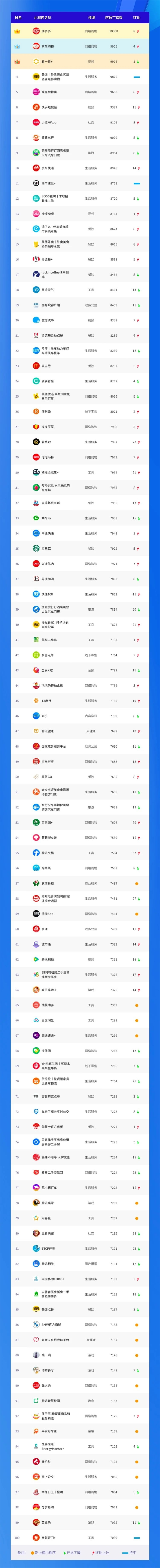 小程序榜单