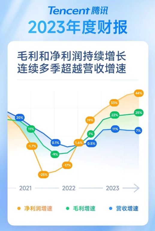 腾讯2023年报