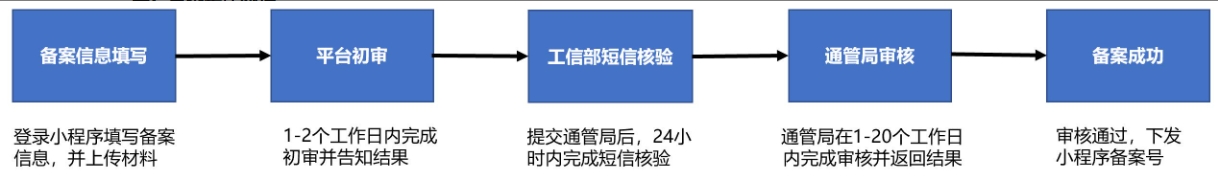 小程序备案