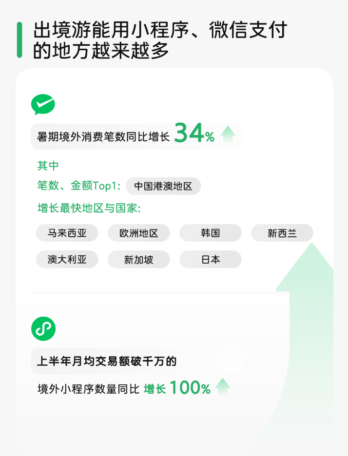 2025 暑期跨境游微信数据报告