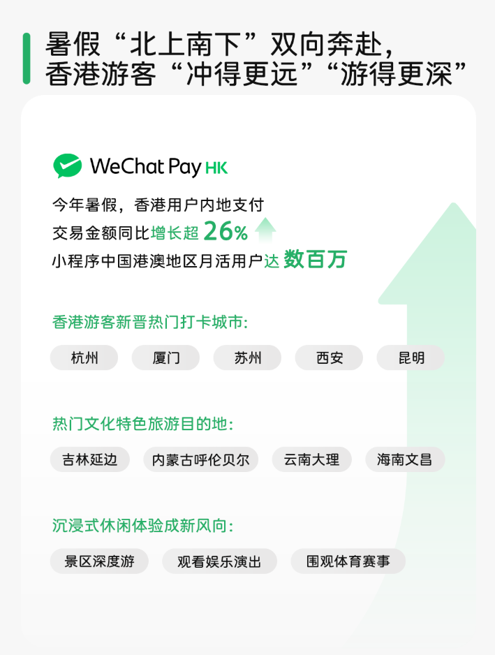 2025 暑期跨境游微信数据报告