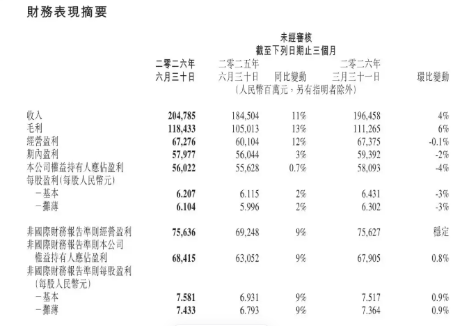 腾讯Q2财报
